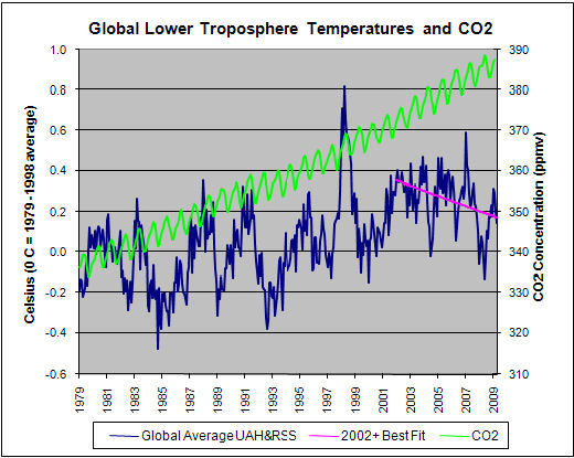 The graph above shows the temperature changes of the lower troposphere from the surface up to about 8 km as determined from the average of two analyses of satellite data. The best fit line from January 2002 to April 2009 indicates a decline of 0.25 Celsius/decade. The Sun's activity, which was increasing through most of the 20th century, has recently become quiet, causing a change of trend. The green line shows the CO2 concentration in the atmosphere, as measured at Mauna Loa, Hawaii. [4]