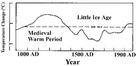 Climate graph