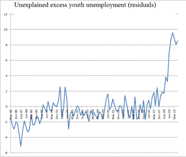 Youth_Unemployment_Graph