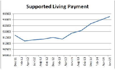 Supported Living Payment