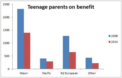 Teen parents on benefit